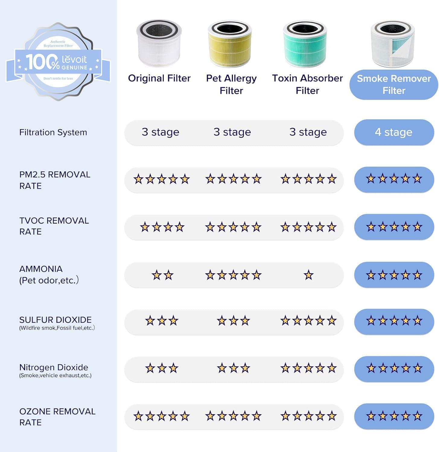 Levoit Core 300-P 4-Stage Smoke Remover Replacement Filter